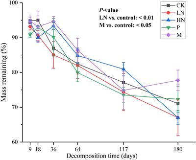 Effects of fertilization on litter decomposition dynamics and nutrient release in orchard systems